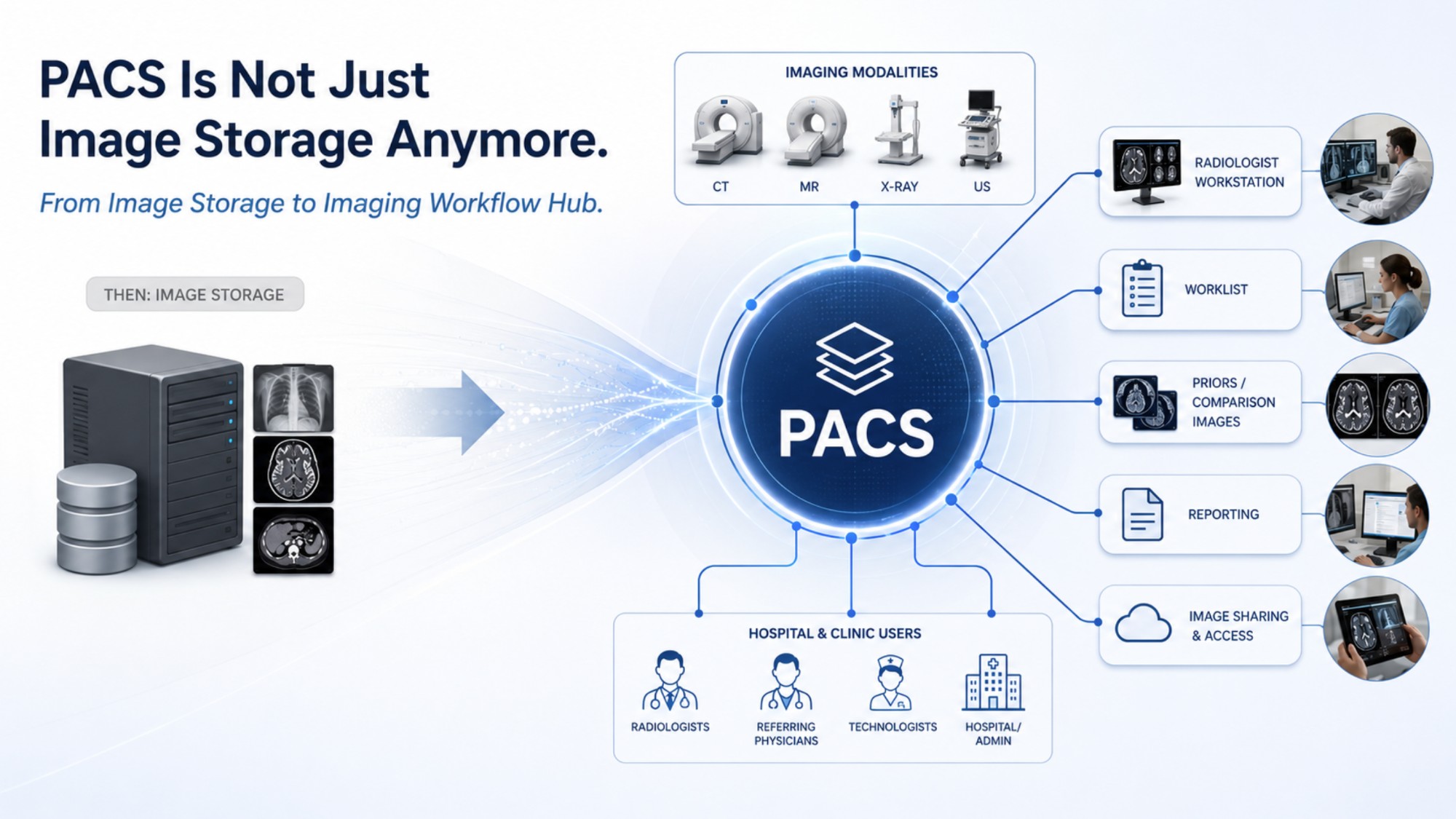 PACS workflow hub diagram