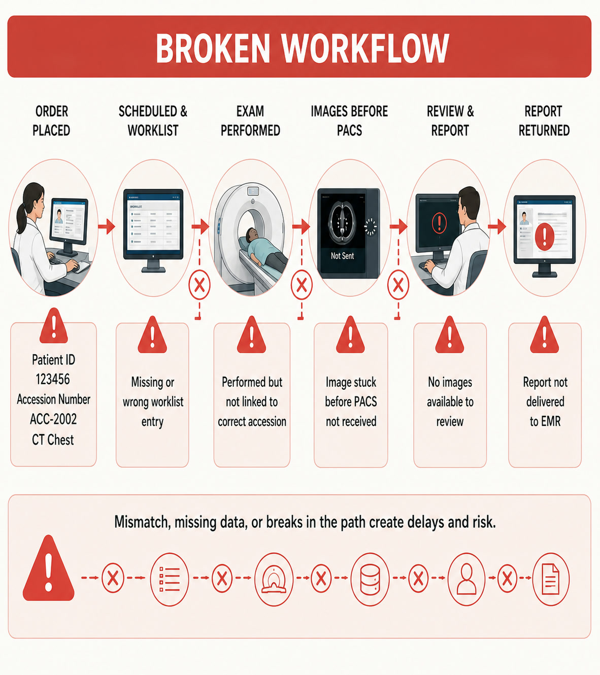 Broken imaging workflow showing mismatched accession data, missing worklist data, images stuck before PACS, and an undelivered report