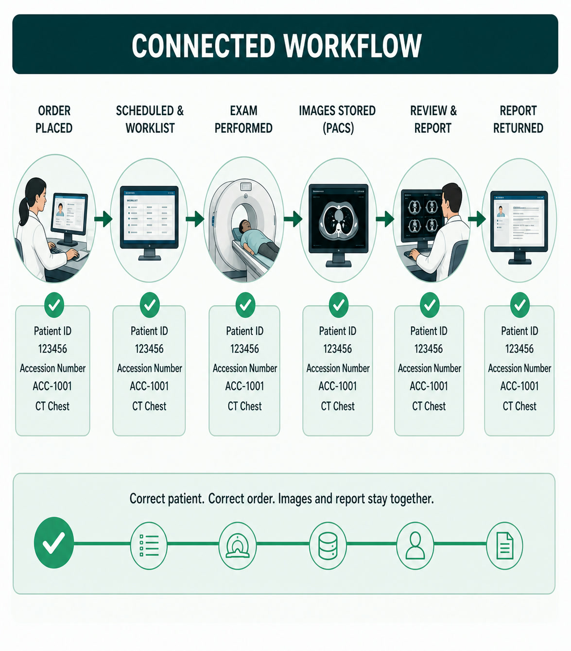 Connected imaging workflow using a consistent accession number