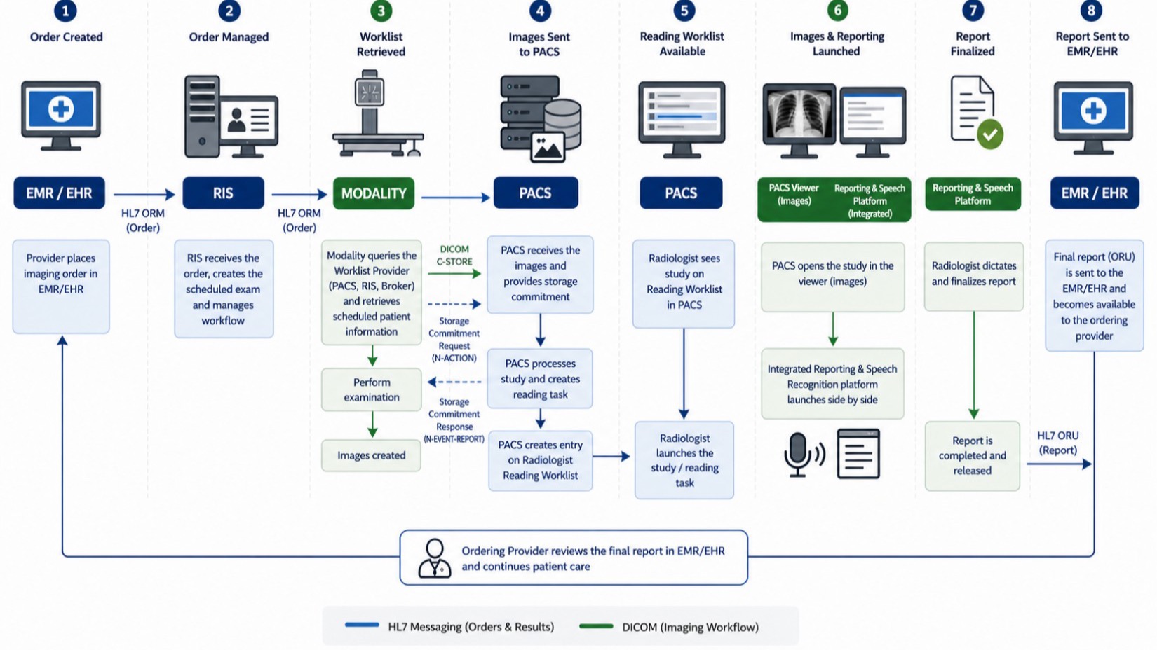 PACS workflow reference guide showing the imaging path from order creation through report delivery